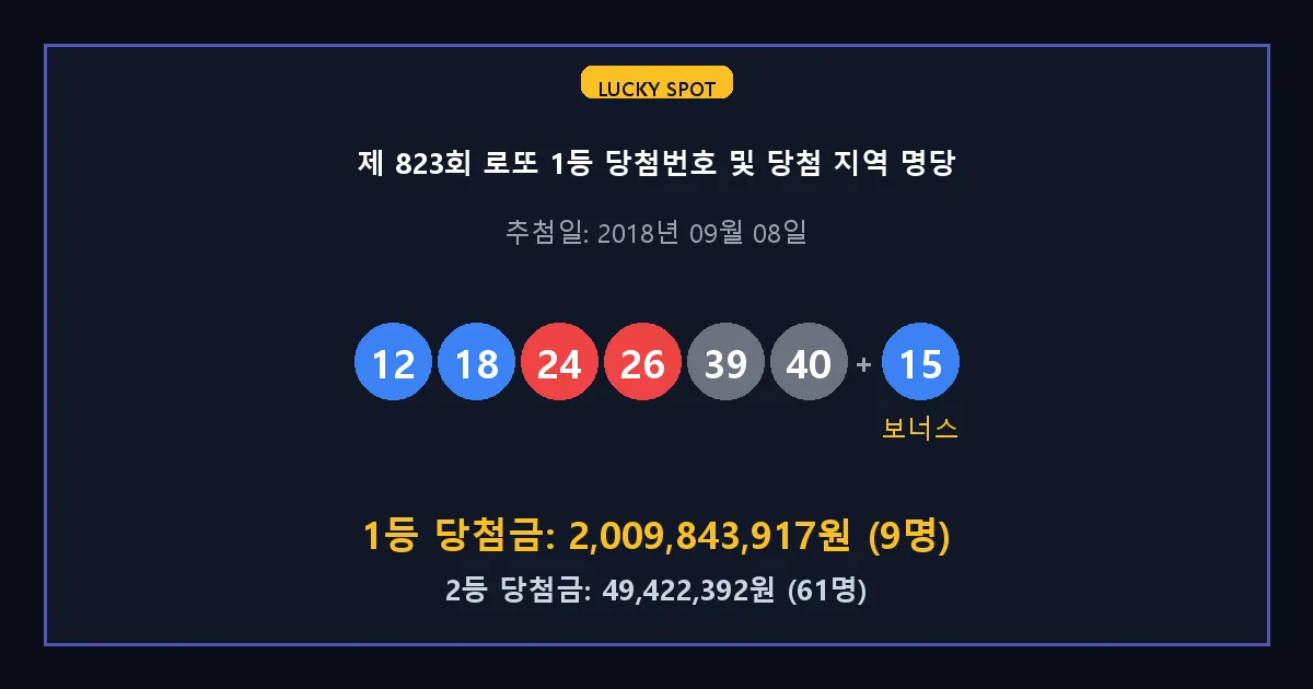제 823회 로또 1등 2등 당첨 번호 및 전국 당첨 지역의 배출 판매점 요약 이미지