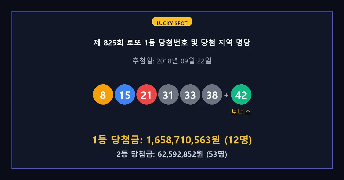 제 825회 로또 1등 2등 당첨 번호 및 전국 당첨 지역의 배출 판매점 요약 이미지
