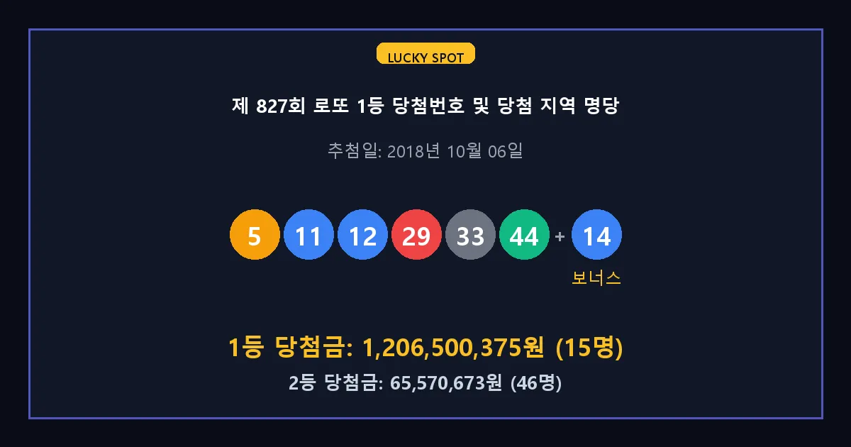제 827회 로또 1등 2등 당첨 번호 및 전국 당첨 지역의 배출 판매점 요약 이미지