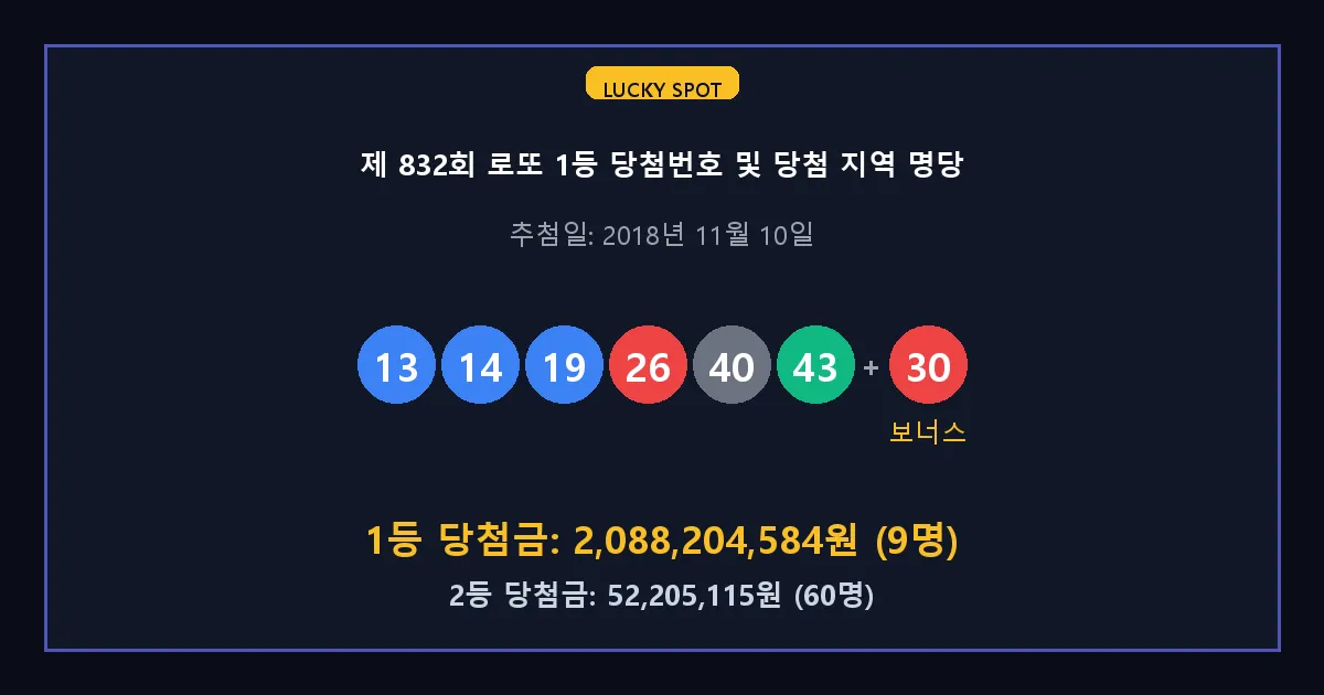 제 832회 로또 1등 2등 당첨 번호 및 전국 당첨 지역의 배출 판매점 요약 이미지