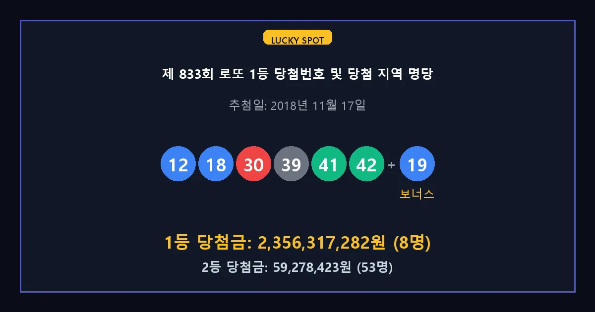 제 833회 로또 1등 2등 당첨 번호 및 전국 당첨 지역의 배출 판매점 요약 이미지