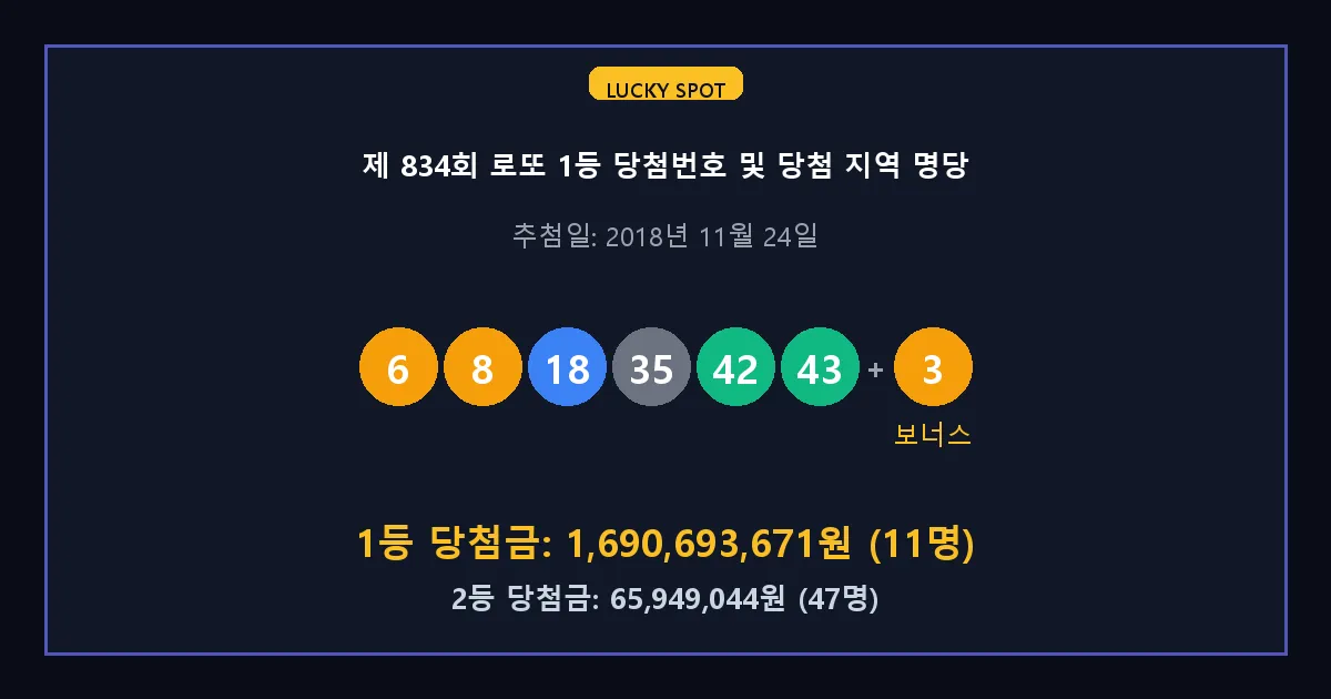 제 834회 로또 1등 2등 당첨 번호 및 전국 당첨 지역의 배출 판매점 요약 이미지