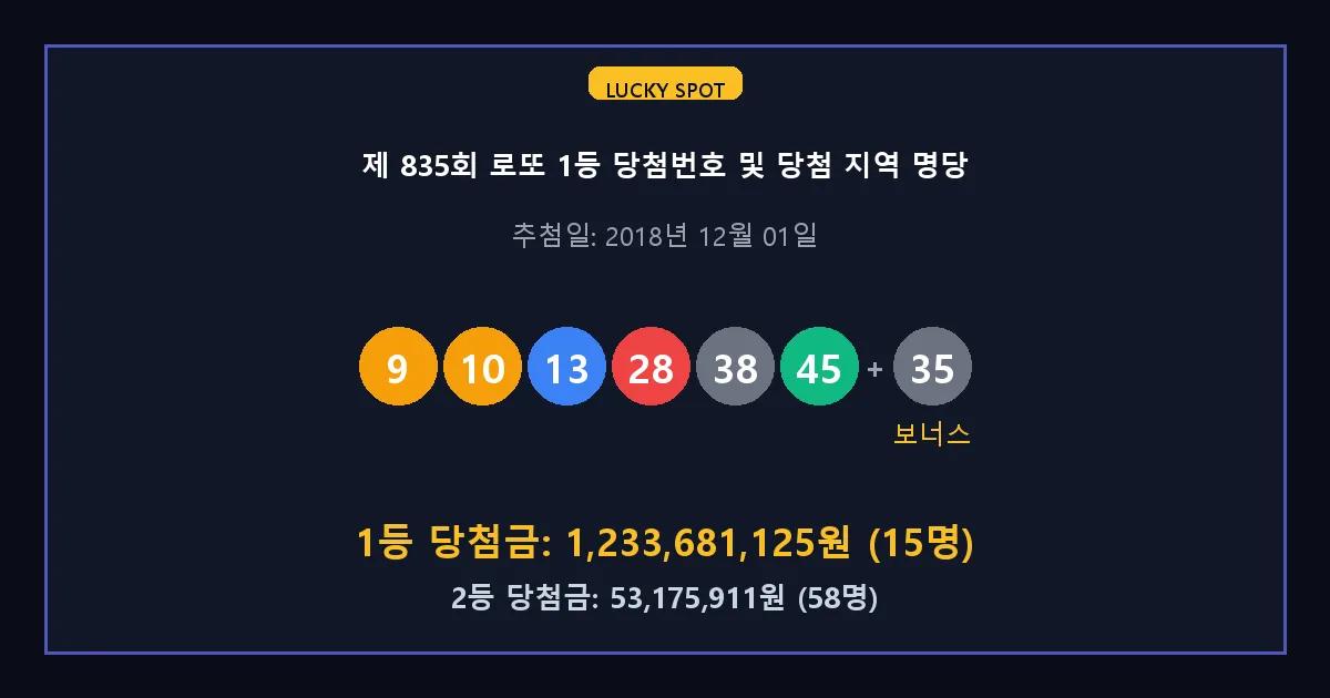 제 835회 로또 1등 2등 당첨 번호 및 전국 당첨 지역의 배출 판매점 요약 이미지