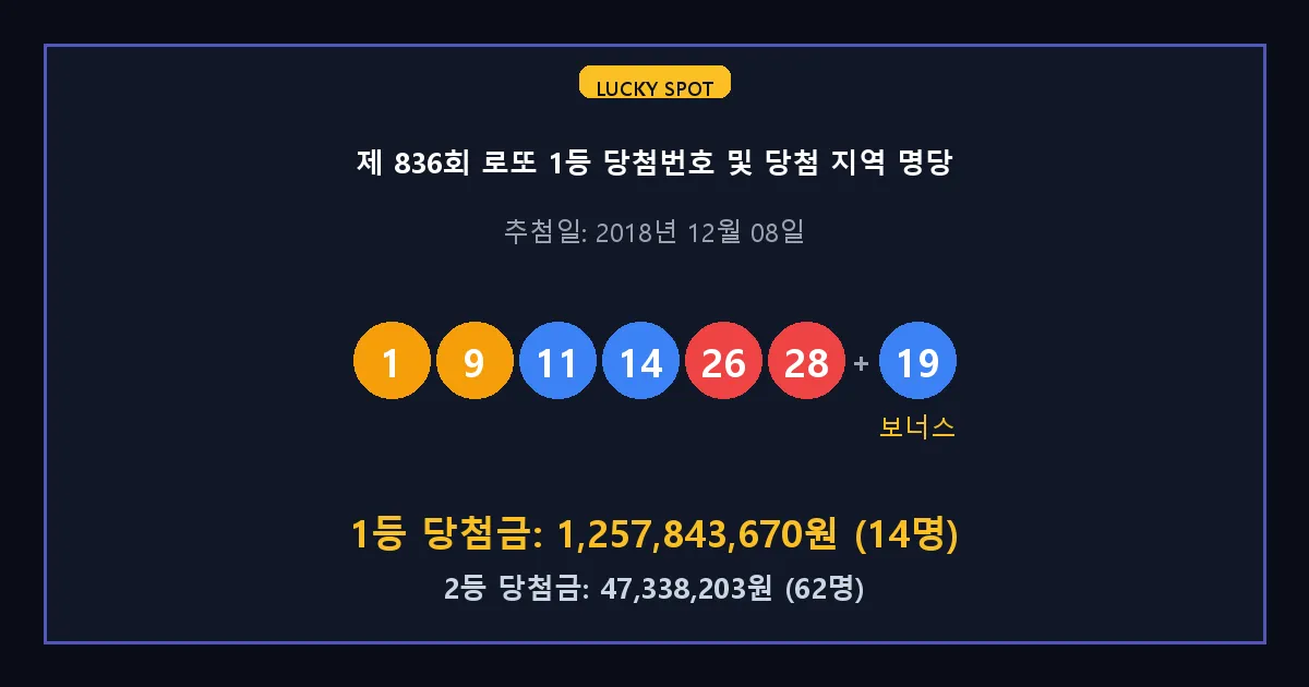 제 836회 로또 1등 2등 당첨 번호 및 전국 당첨 지역의 배출 판매점 요약 이미지