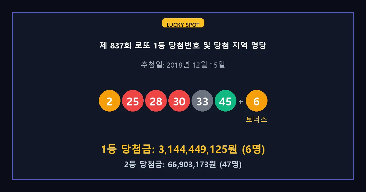 제 837회 로또 1등 2등 당첨 번호 및 전국 당첨 지역의 배출 판매점 요약 이미지