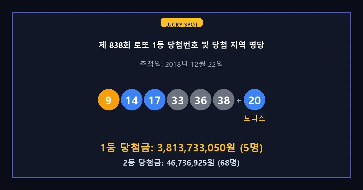 제 838회 로또 1등 2등 당첨 번호 및 전국 당첨 지역의 배출 판매점 요약 이미지