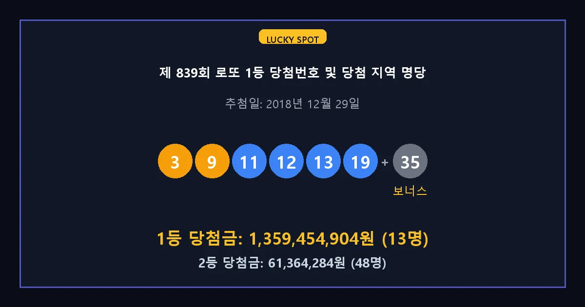 제 839회 로또 1등 2등 당첨 번호 및 전국 당첨 지역의 배출 판매점 요약 이미지