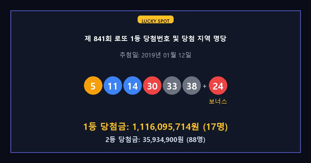 제 841회 로또 1등 2등 당첨 번호 및 전국 당첨 지역의 배출 판매점 요약 이미지