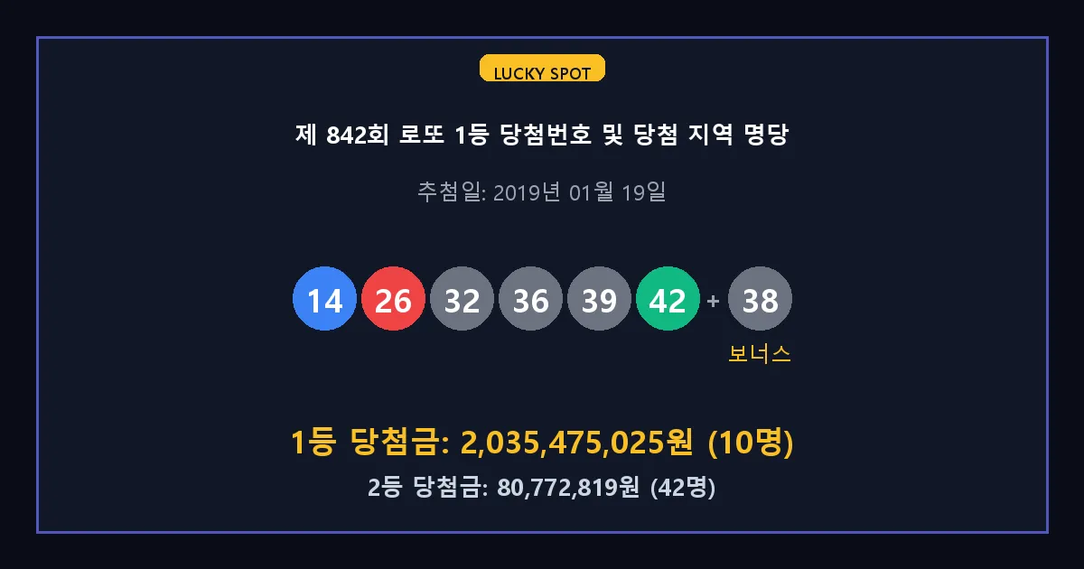 제 842회 로또 1등 2등 당첨 번호 및 전국 당첨 지역의 배출 판매점 요약 이미지