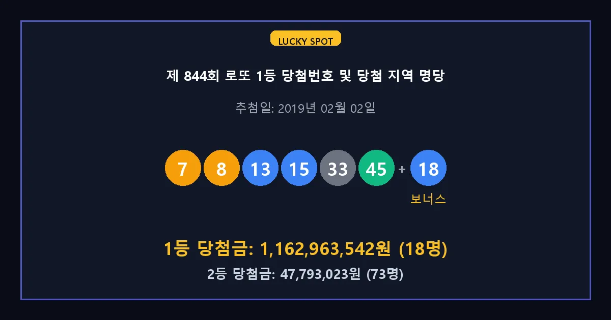 제 844회 로또 1등 2등 당첨 번호 및 전국 당첨 지역의 배출 판매점 요약 이미지