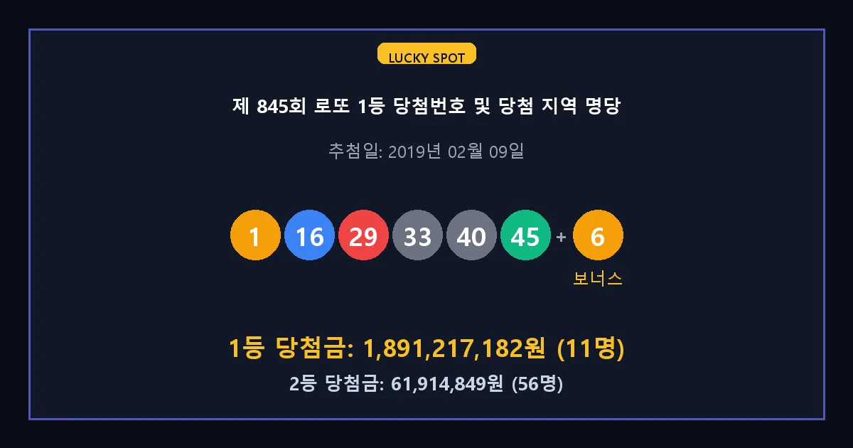 제 845회 로또 1등 2등 당첨 번호 및 전국 당첨 지역의 배출 판매점 요약 이미지