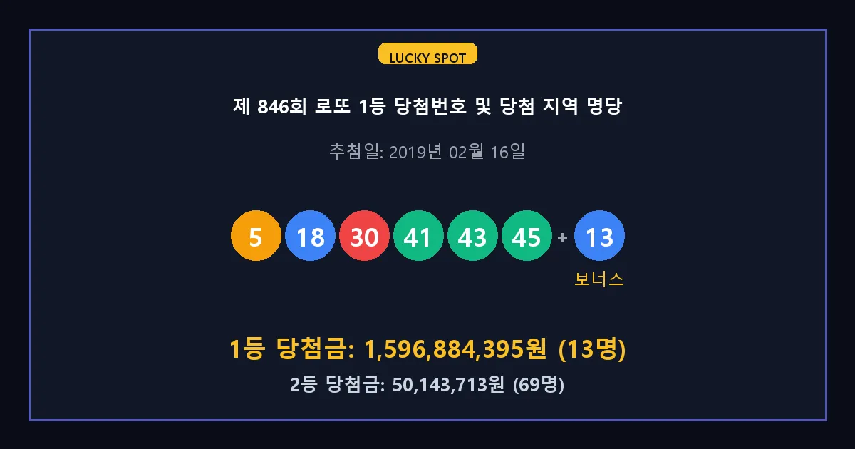 제 846회 로또 1등 2등 당첨 번호 및 전국 당첨 지역의 배출 판매점 요약 이미지