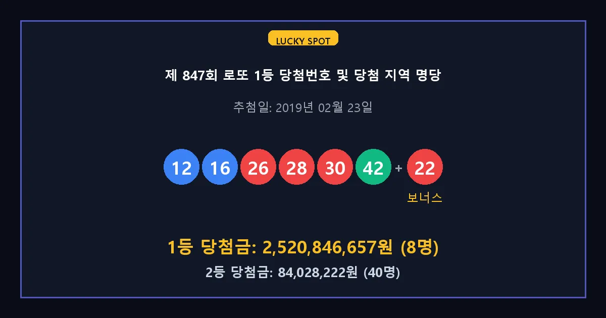 제 847회 로또 1등 2등 당첨 번호 및 전국 당첨 지역의 배출 판매점 요약 이미지