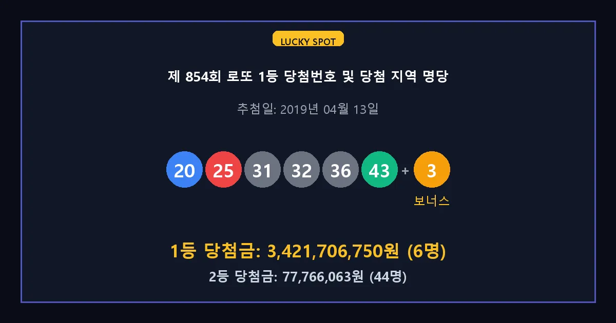 제 854회 로또 1등 2등 당첨 번호 및 전국 당첨 지역의 배출 판매점 요약 이미지