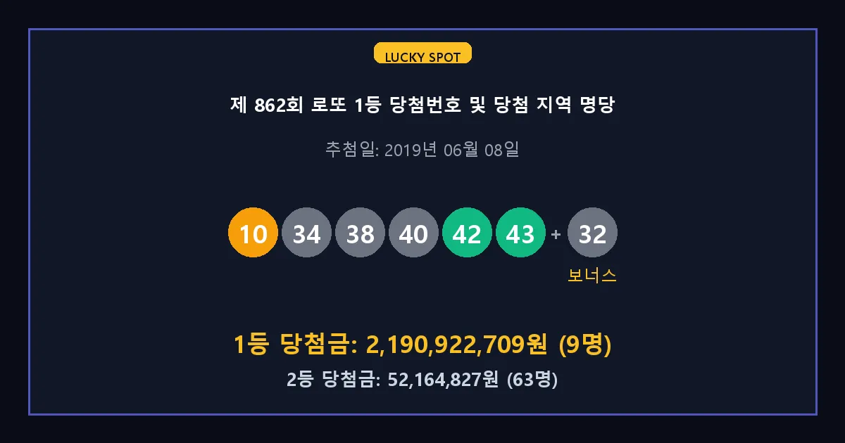 제 862회 로또 1등 2등 당첨 번호 및 전국 당첨 지역의 배출 판매점 요약 이미지