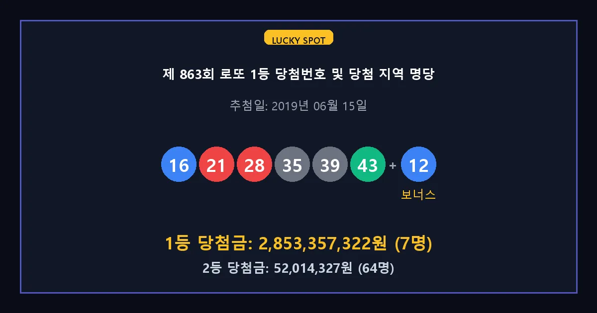 제 863회 로또 1등 2등 당첨 번호 및 전국 당첨 지역의 배출 판매점 요약 이미지