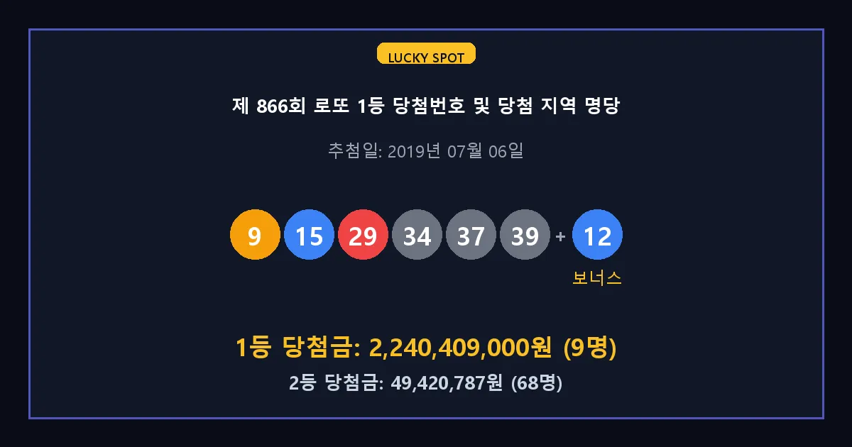 제 866회 로또 1등 2등 당첨 번호 및 전국 당첨 지역의 배출 판매점 요약 이미지