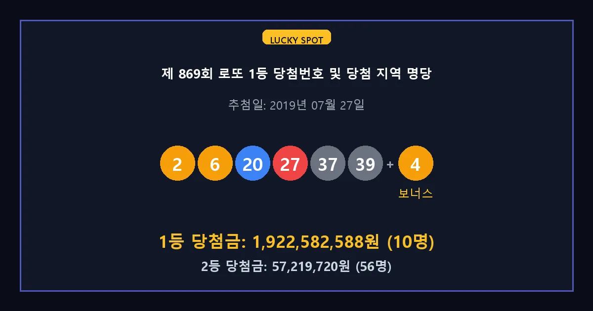 제 869회 로또 1등 2등 당첨 번호 및 전국 당첨 지역의 배출 판매점 요약 이미지