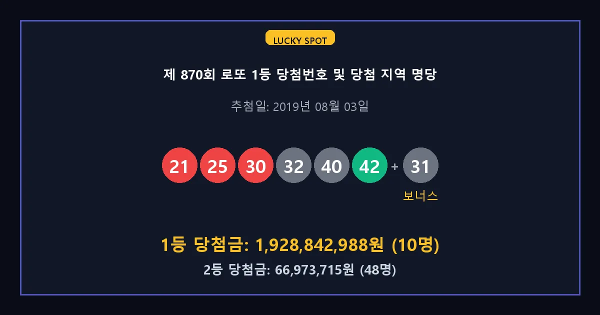 제 870회 로또 1등 2등 당첨 번호 및 전국 당첨 지역의 배출 판매점 요약 이미지