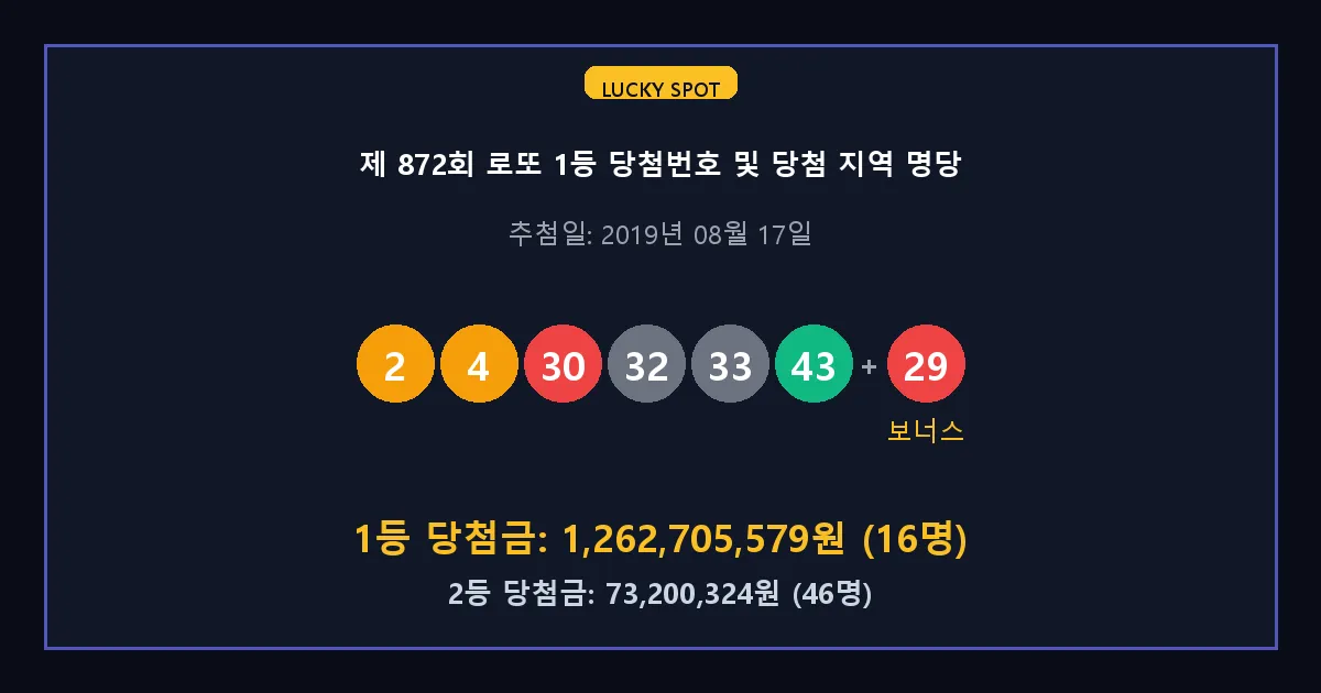 제 872회 로또 1등 2등 당첨 번호 및 전국 당첨 지역의 배출 판매점 요약 이미지