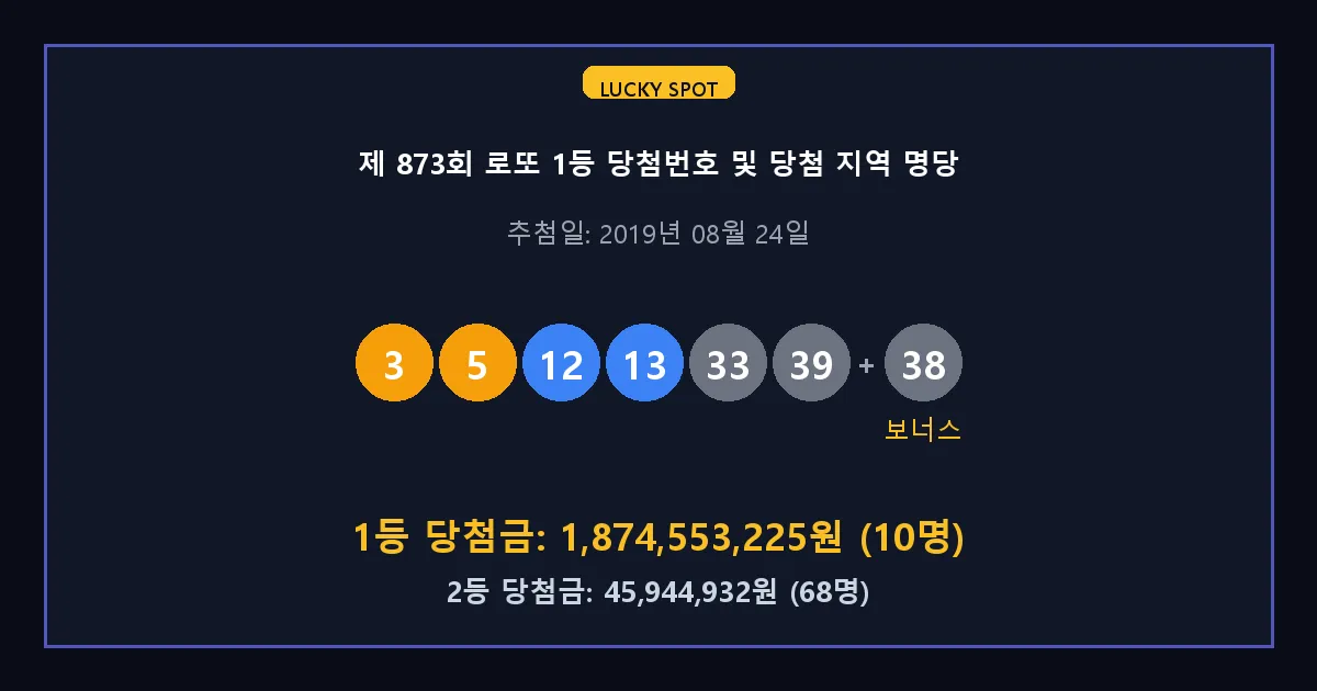 제 873회 로또 1등 2등 당첨 번호 및 전국 당첨 지역의 배출 판매점 요약 이미지