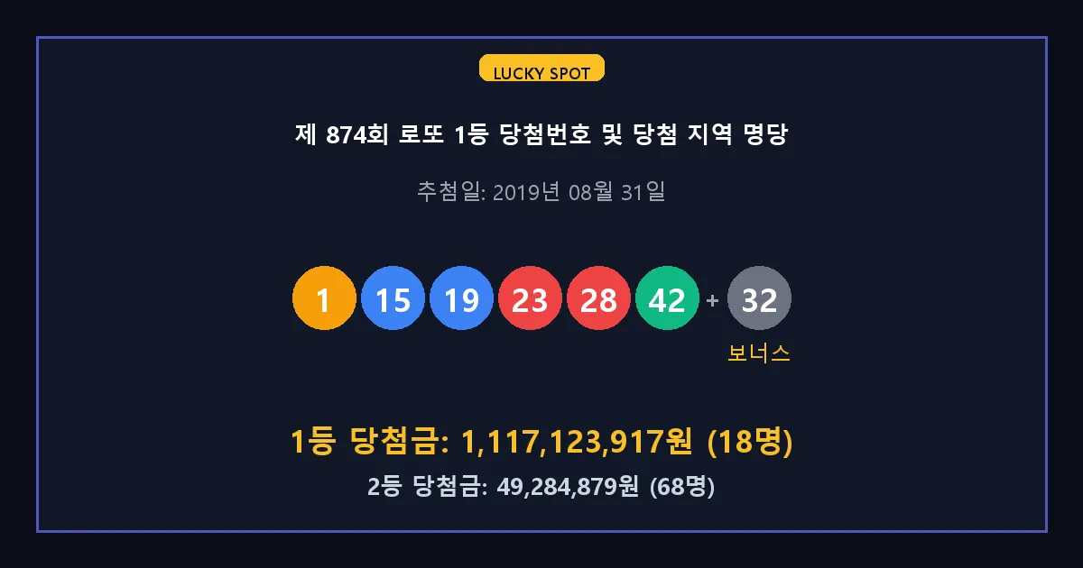 제 874회 로또 1등 2등 당첨 번호 및 전국 당첨 지역의 배출 판매점 요약 이미지