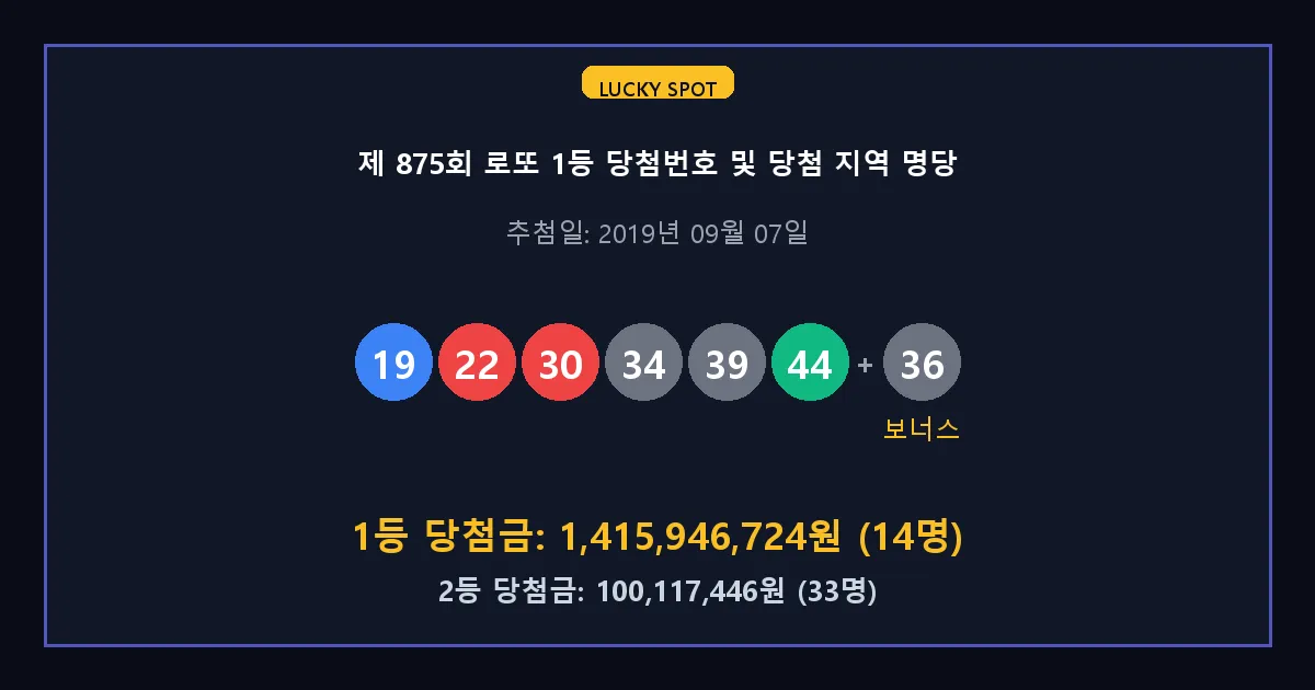 제 875회 로또 1등 2등 당첨 번호 및 전국 당첨 지역의 배출 판매점 요약 이미지