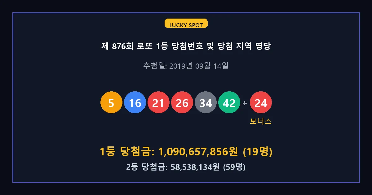 제 876회 로또 1등 2등 당첨 번호 및 전국 당첨 지역의 배출 판매점 요약 이미지