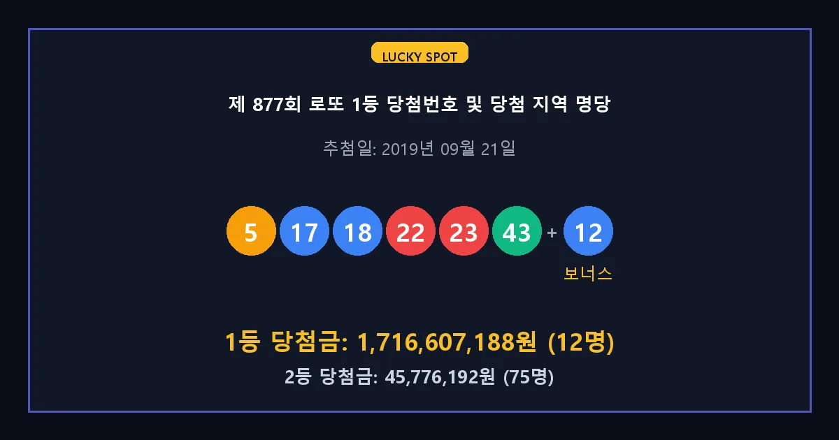 제 877회 로또 1등 2등 당첨 번호 및 전국 당첨 지역의 배출 판매점 요약 이미지