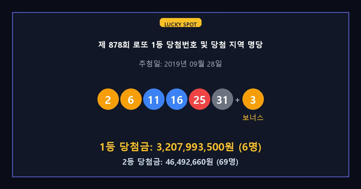 제 878회 로또 1등 2등 당첨 번호 및 전국 당첨 지역의 배출 판매점 요약 이미지