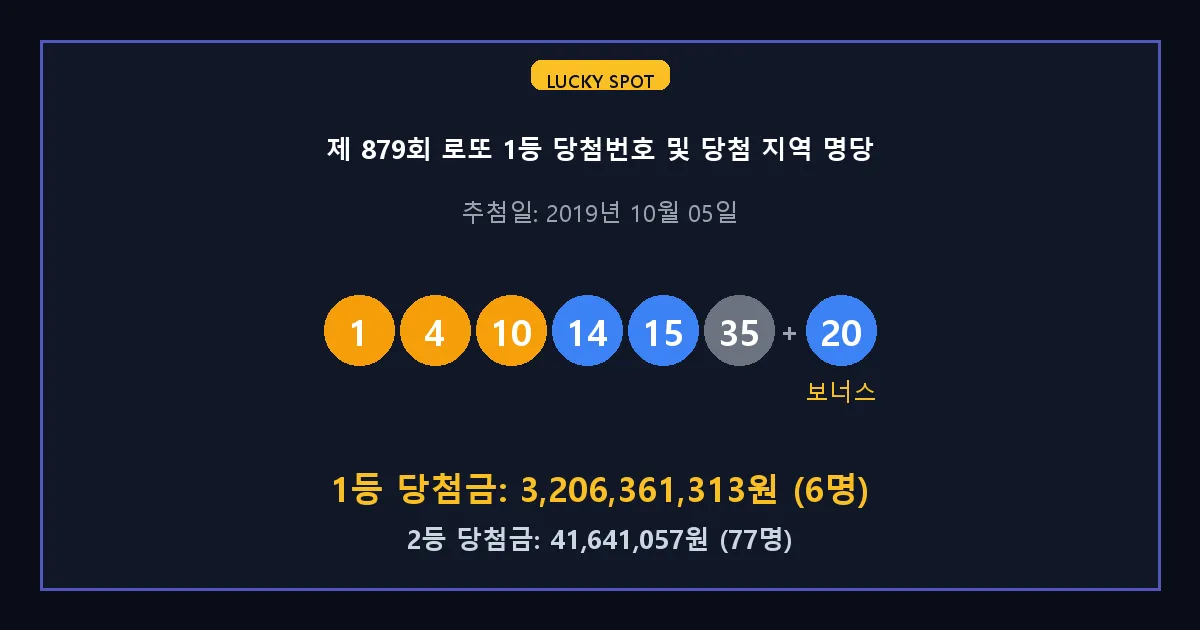 제 879회 로또 1등 2등 당첨 번호 및 전국 당첨 지역의 배출 판매점 요약 이미지