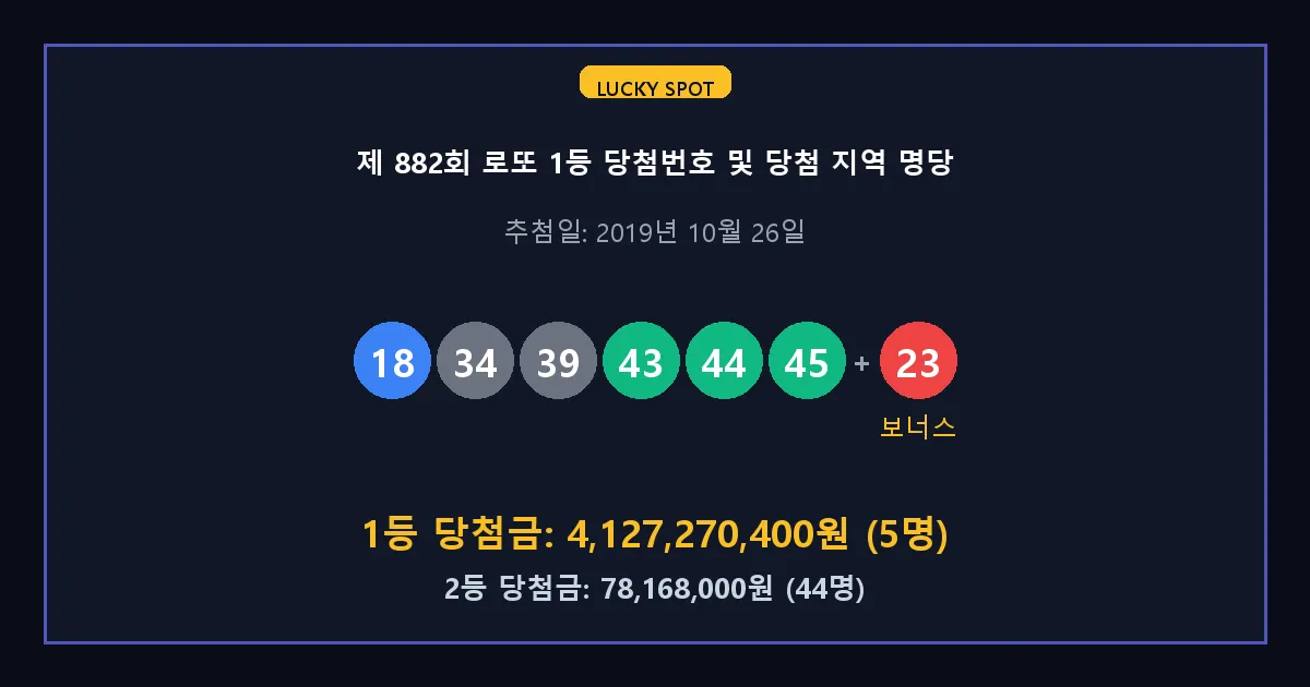 제 882회 로또 1등 2등 당첨 번호 및 전국 당첨 지역의 배출 판매점 요약 이미지