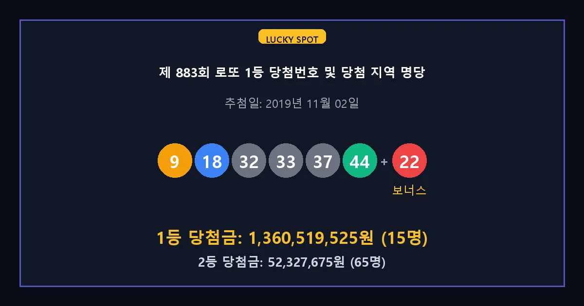 제 883회 로또 1등 2등 당첨 번호 및 전국 당첨 지역의 배출 판매점 요약 이미지