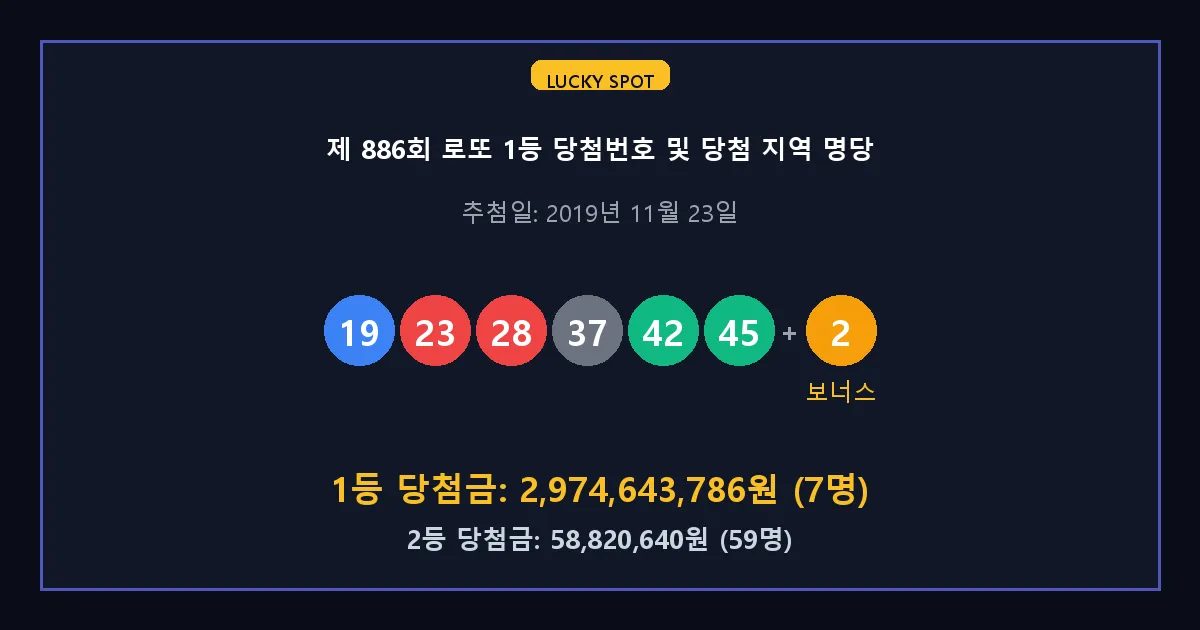 제 886회 로또 1등 2등 당첨 번호 및 전국 당첨 지역의 배출 판매점 요약 이미지