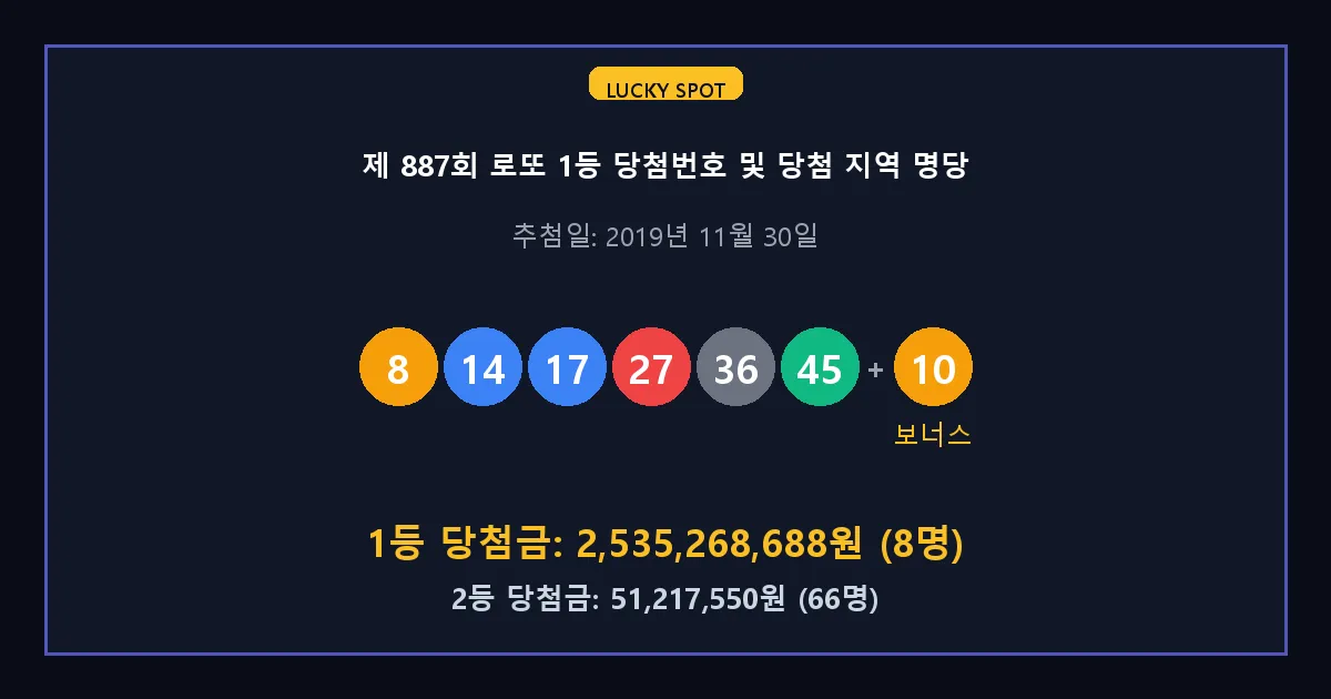 제 887회 로또 1등 2등 당첨 번호 및 전국 당첨 지역의 배출 판매점 요약 이미지