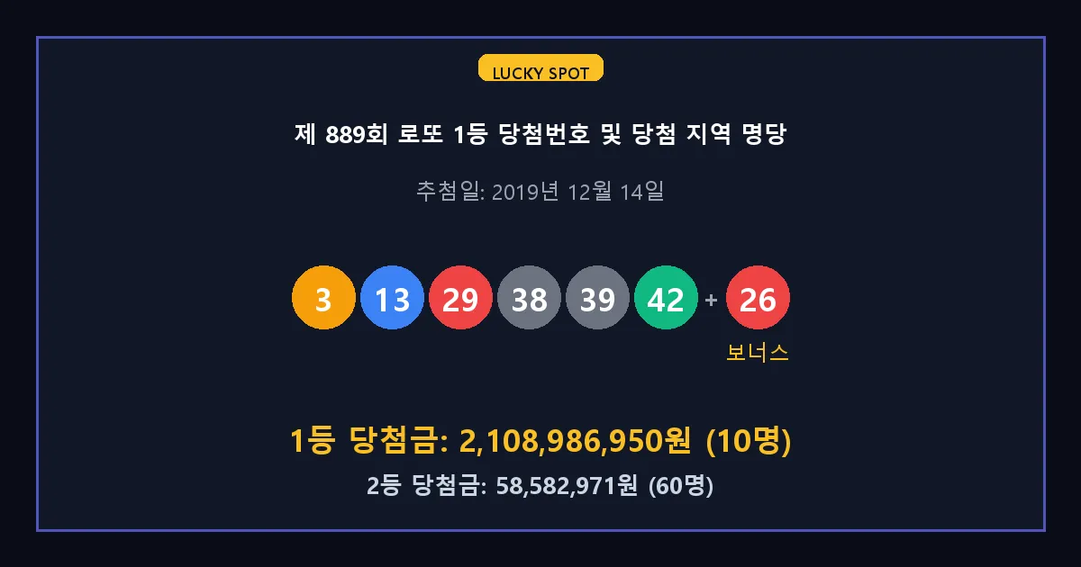 제 889회 로또 1등 2등 당첨 번호 및 전국 당첨 지역의 배출 판매점 요약 이미지