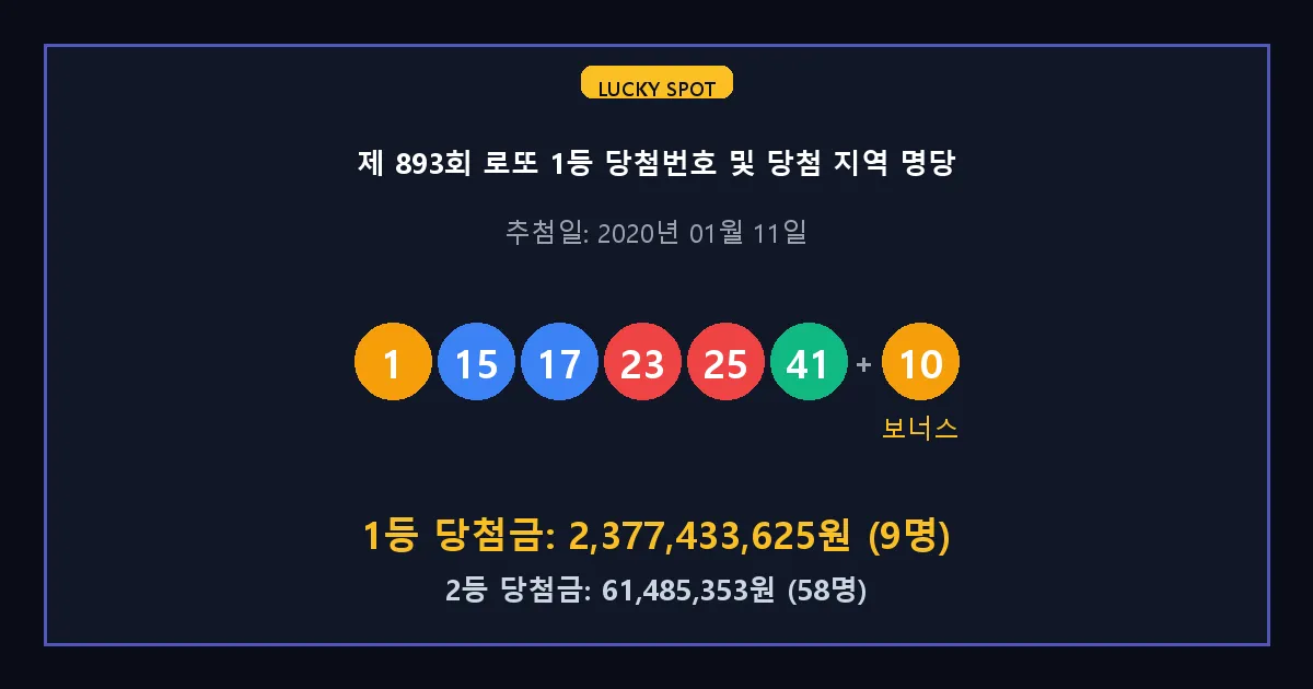 제 893회 로또 1등 2등 당첨 번호 및 전국 당첨 지역의 배출 판매점 요약 이미지