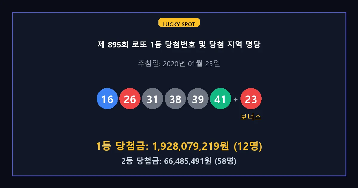 제 895회 로또 1등 2등 당첨 번호 및 전국 당첨 지역의 배출 판매점 요약 이미지