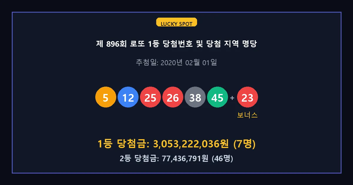 제 896회 로또 1등 2등 당첨 번호 및 전국 당첨 지역의 배출 판매점 요약 이미지