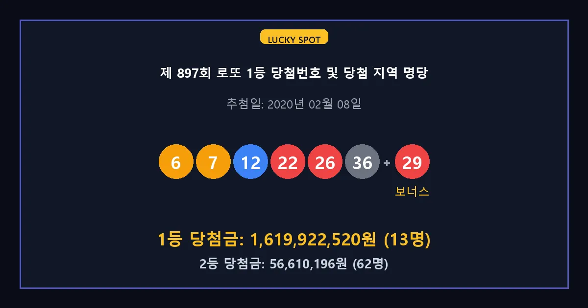 제 897회 로또 1등 2등 당첨 번호 및 전국 당첨 지역의 배출 판매점 요약 이미지