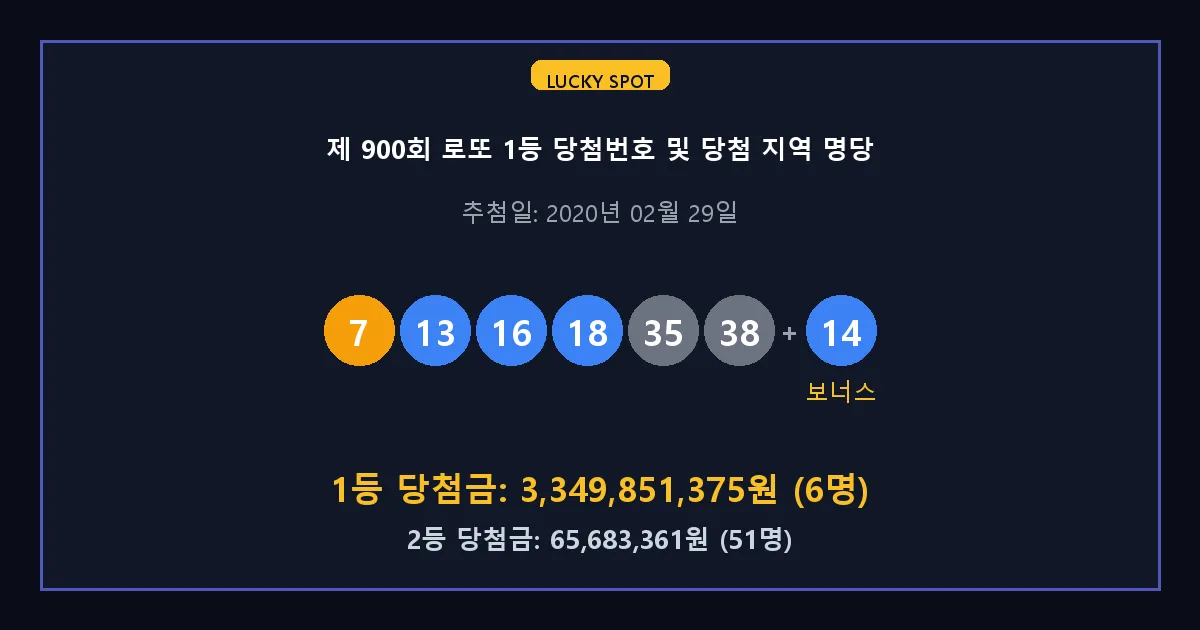 제 900회 로또 1등 2등 당첨 번호 및 전국 당첨 지역의 배출 판매점 요약 이미지