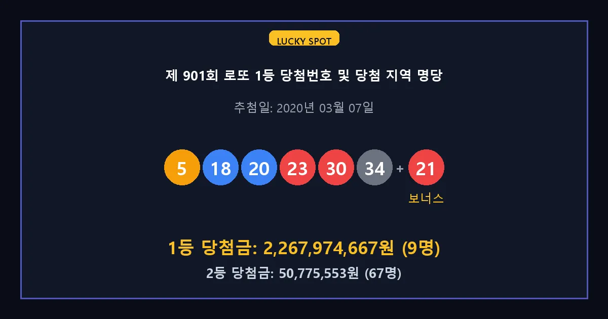제 901회 로또 1등 2등 당첨 번호 및 전국 당첨 지역의 배출 판매점 요약 이미지