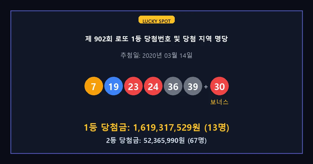 제 902회 로또 1등 2등 당첨 번호 및 전국 당첨 지역의 배출 판매점 요약 이미지