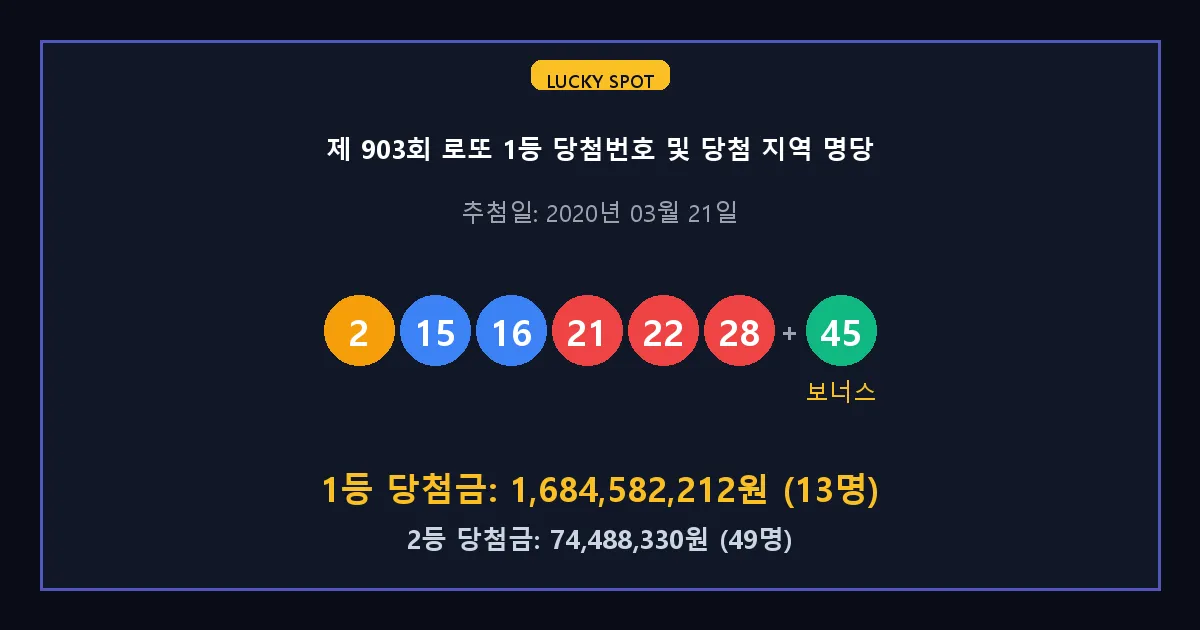 제 903회 로또 1등 2등 당첨 번호 및 전국 당첨 지역의 배출 판매점 요약 이미지