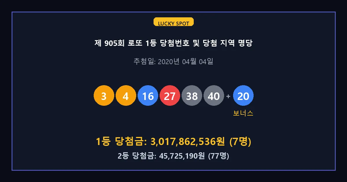제 905회 로또 1등 2등 당첨 번호 및 전국 당첨 지역의 배출 판매점 요약 이미지