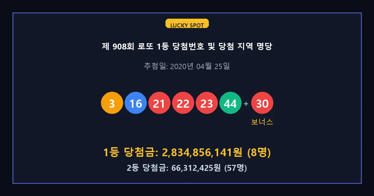 제 908회 로또 1등 2등 당첨 번호 및 전국 당첨 지역의 배출 판매점 요약 이미지