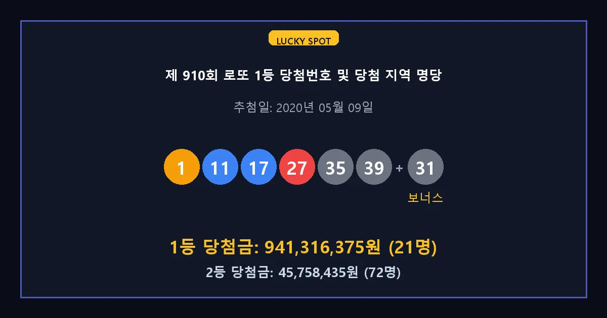 제 910회 로또 1등 2등 당첨 번호 및 전국 당첨 지역의 배출 판매점 요약 이미지
