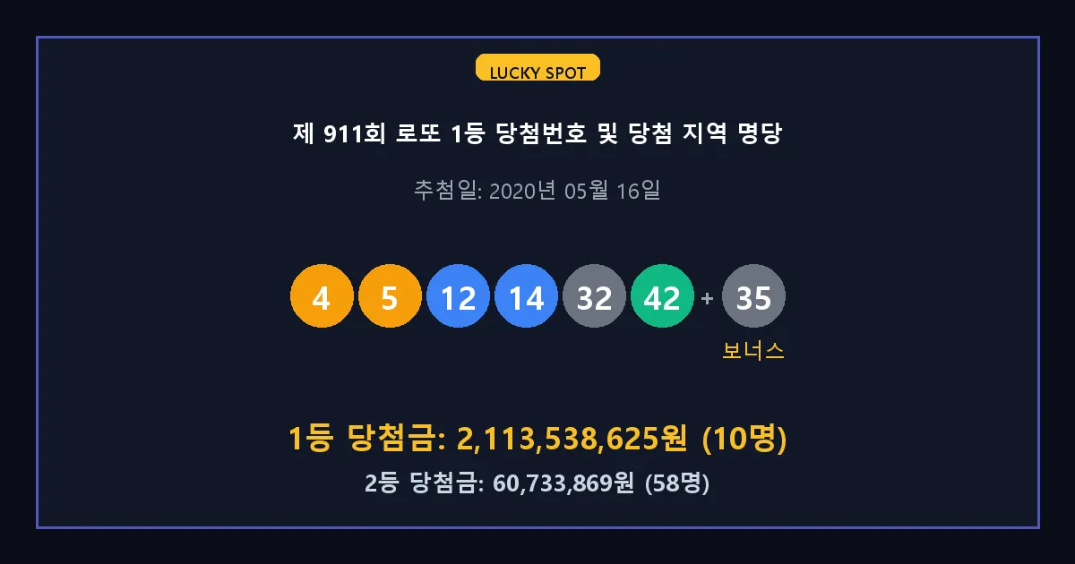 제 911회 로또 1등 2등 당첨 번호 및 전국 당첨 지역의 배출 판매점 요약 이미지