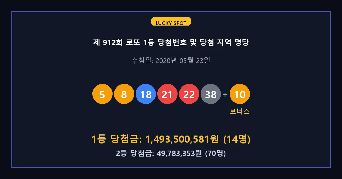 제 912회 로또 1등 2등 당첨 번호 및 전국 당첨 지역의 배출 판매점 요약 이미지