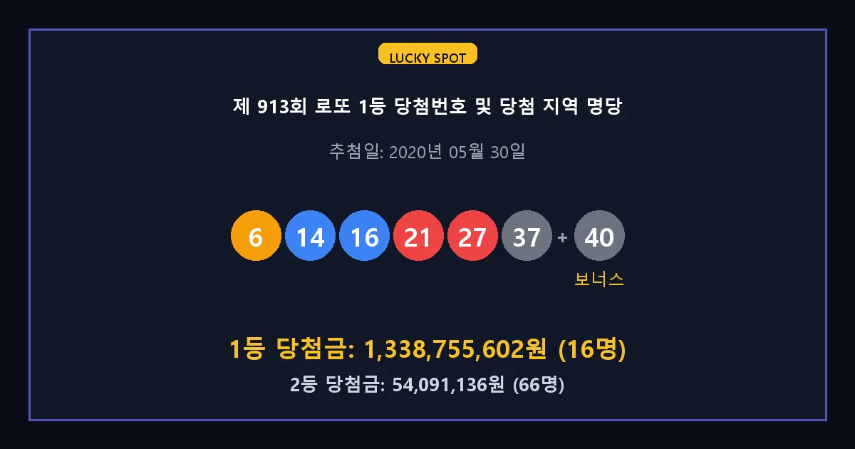 제 913회 로또 1등 2등 당첨 번호 및 전국 당첨 지역의 배출 판매점 요약 이미지